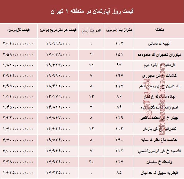 قیمت مسکن در گرانترین منطقه تهران +جدول قیمت مسکن در گرانترین منطقه تهران +جدول