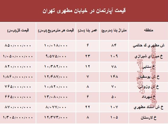 قیمت واحد مسکونی در خیابان مطهری تهران؟ +جدول قیمت واحد مسکونی در خیابان مطهری تهران؟ +جدول