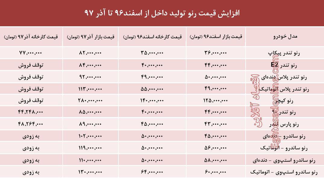 رنو تولید داخل چقدر گران شد؟+جدول رنو تولید داخل چقدر گران شد؟+جدول