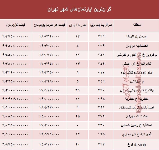 قیمت مسکن در گرانترین منطقه تهران +جدول قیمت مسکن در گرانترین منطقه تهران +جدول