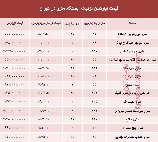 مظنه آپارتمان نزدیک ایستگاه مترو؟ +جدول مظنه آپارتمان نزدیک ایستگاه مترو؟ +جدول