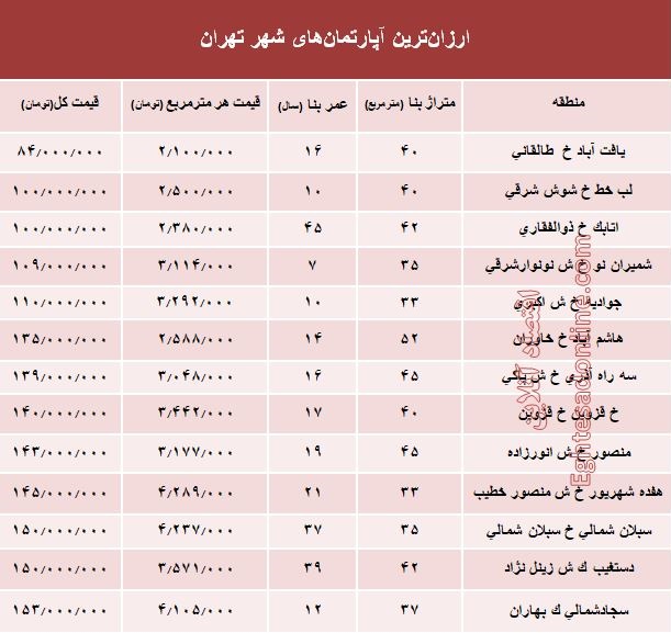 خانه در کدام مناطق تهران ارزانتر است؟+جدول خانه در کدام مناطق تهران ارزانتر است؟+جدول
