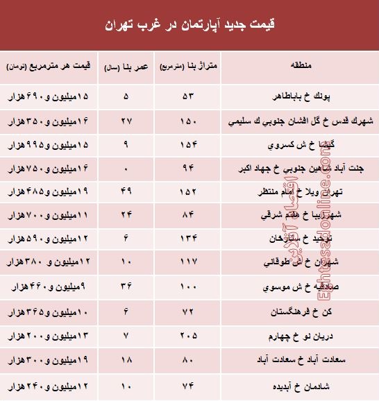 نرخ قطعی معاملات آپارتمان در غرب تهران +جدول نرخ قطعی معاملات آپارتمان در غرب تهران +جدول