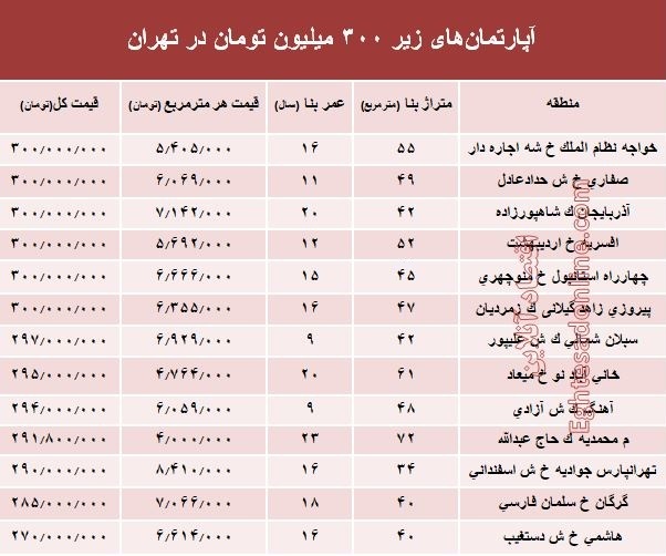 با 300میلیون کجا می‌توان‌ خانه‌ خرید؟ +جدول