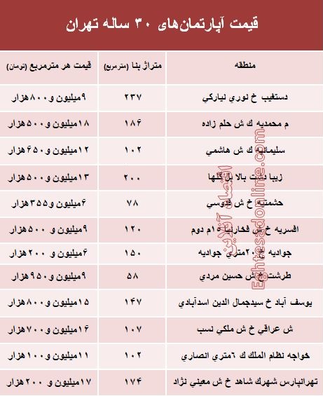 مظنه آپارتمانهای ۳۰ ساله تهران +جدول مظنه آپارتمانهای ۳۰ ساله تهران +جدول