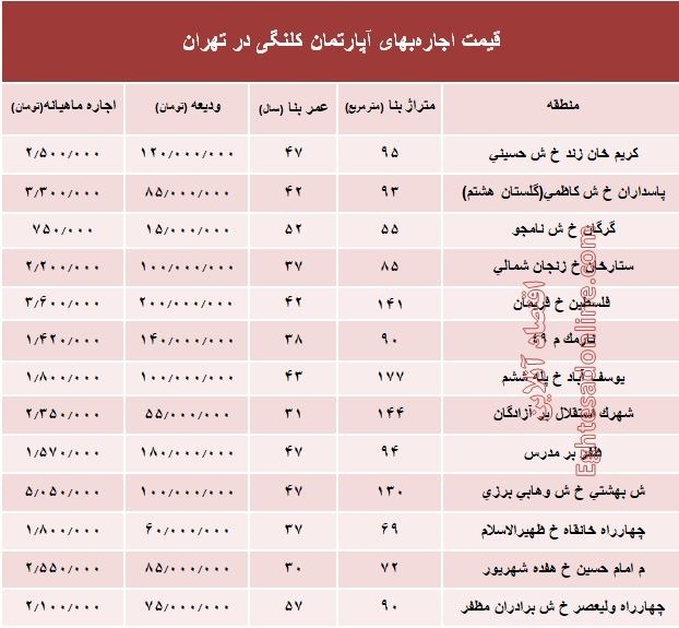 مظنه اجاره‌بهای آپارتمان کلنگی در تهران +جدول