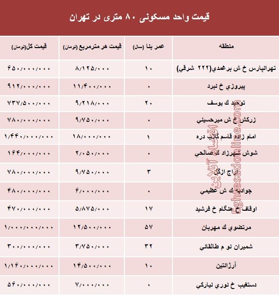 مظنه واحدهای 8۰ متری در تهران؟ +جدول مظنه واحدهای 8۰ متری در تهران؟ +جدول