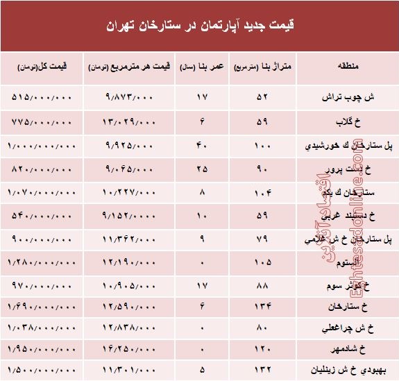 مظنه آپارتمان در منطقه ستارخان چند؟ +جدول مظنه آپارتمان در منطقه ستارخان چند؟ +جدول