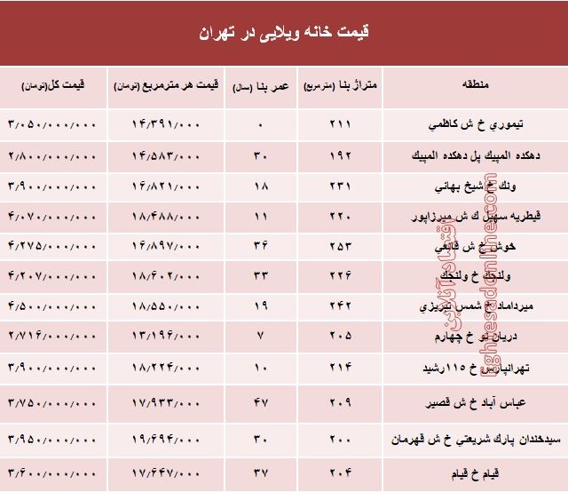 خانههای ویلایی تهران چند؟ +جدول خانههای ویلایی تهران چند؟ +جدول