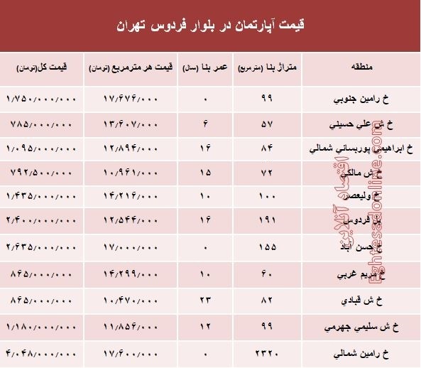 آپارتمان در بلوار فردوس چند؟ +جدول