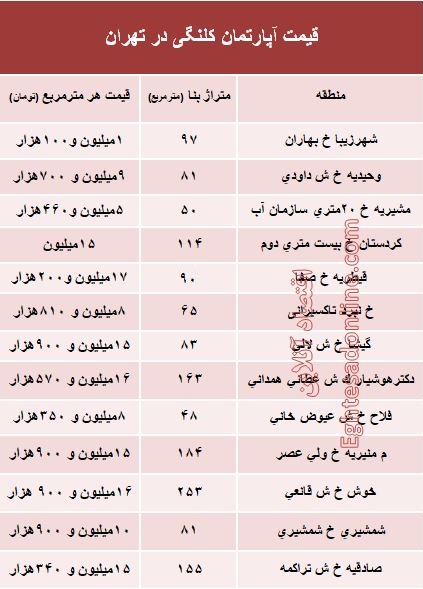 مظنه واحدهای کلنگی در تهران؟ +جدول مظنه واحدهای کلنگی در تهران؟ +جدول