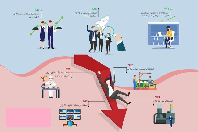 کدام شرکتها بیشترین کاهش استخدام را داشتند؟ کدام شرکتها بیشترین کاهش استخدام را داشتند؟