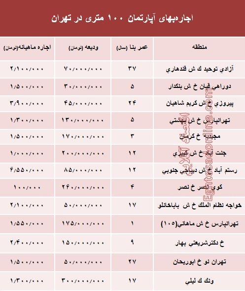 مظنه اجارهبهای آپارتمان ۱۰۰ متری در تهران + جدول مظنه اجارهبهای آپارتمان ۱۰۰ متری در تهران + جدول