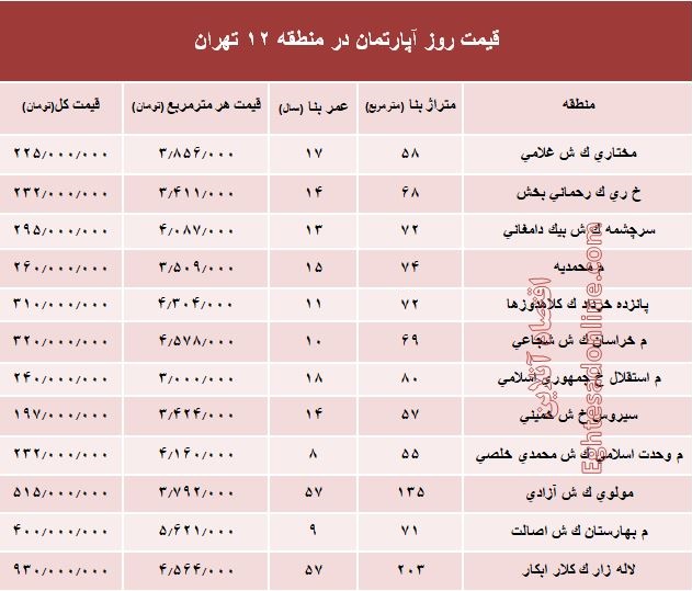 نرخ قطعی آپارتمان در منطقه 12 تهران؟ +جدول نرخ قطعی آپارتمان در منطقه 12 تهران؟ +جدول