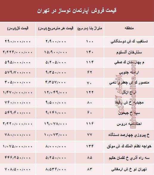 مظنه آپارتمان نوساز در تهران؟ +جدول مظنه آپارتمان نوساز در تهران؟ +جدول