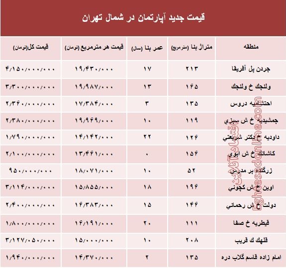 آپارتمانهای شمال تهران چند؟ +جدول آپارتمانهای شمال تهران چند؟ +جدول