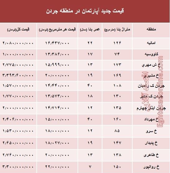 نرخ قطعی فروش واحد مسکونی در جردن ؟ +جدول