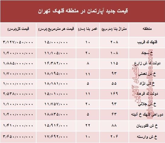 مظنه آپارتمان در منطقه  قلهک چند؟ +جدول
