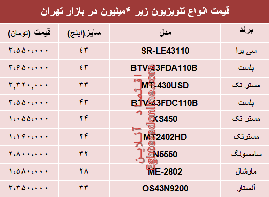 نرخ انواع تلویزیونهای ارزان قیمت در بازار؟ +جدول نرخ انواع تلویزیونهای ارزان قیمت در بازار؟ +جدول