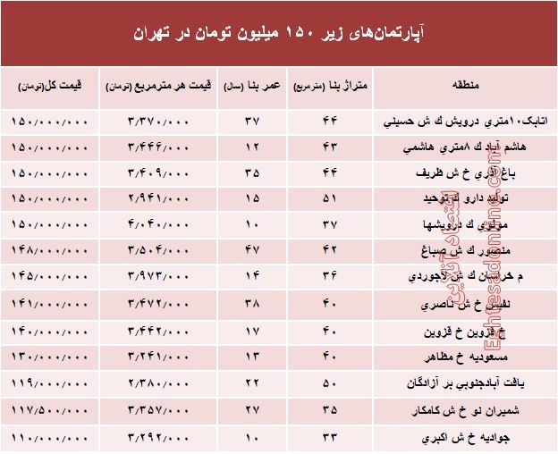 با ۱۵۰میلیون کجا میتوان خانه خرید؟ +جدول با ۱۵۰میلیون کجا میتوان خانه خرید؟ +جدول