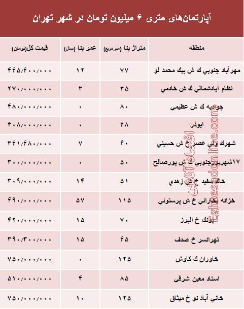 آپارتمان‌های متری ۶ میلیون تهران کجاست؟ +جدول