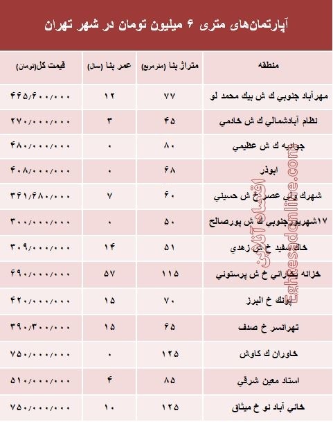 آپارتمان‌های متری ۶ میلیون تهران کجاست؟ +جدول
