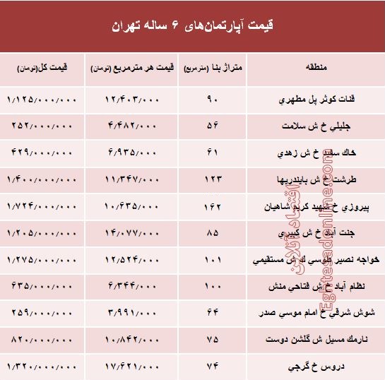 مظنه آپارتمانهای 6 ساله تهران +جدول مظنه آپارتمانهای 6 ساله تهران +جدول