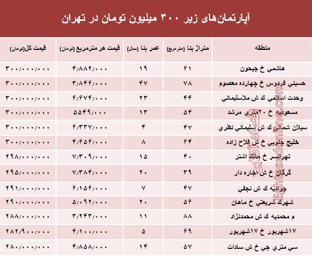 با 300میلیون کجا میتوان خانه خرید؟ +جدول با 300میلیون کجا میتوان خانه خرید؟ +جدول
