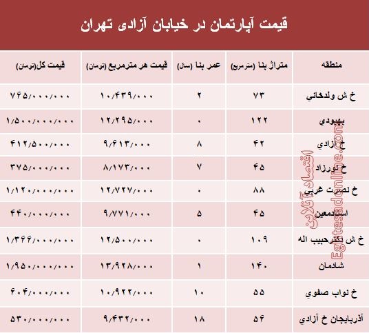 قیمت واحد مسکونی در خیابان آزادی تهران +جدول قیمت واحد مسکونی در خیابان آزادی تهران +جدول