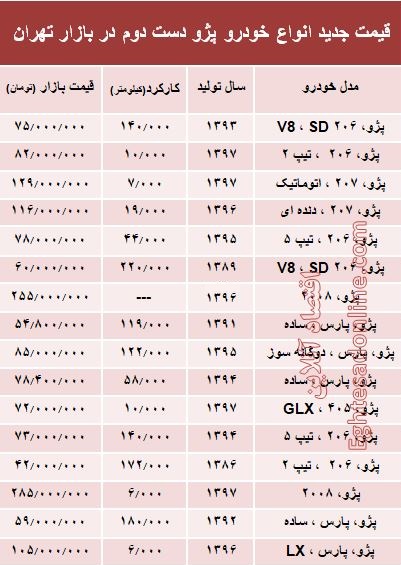 قیمت جدید انواع پژو دست دوم در بازار تهران +جدول قیمت جدید انواع پژو دست دوم در بازار تهران +جدول