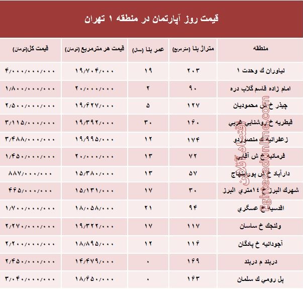 نرخ قطعی آپارتمان در منطقه ۱ تهران؟ +جدول