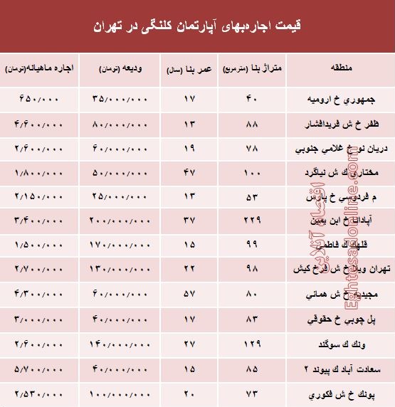 مظنه اجارهبهای آپارتمان کلنگی در تهران +جدول مظنه اجارهبهای آپارتمان کلنگی در تهران +جدول