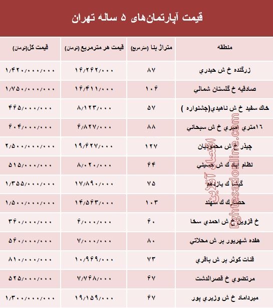 مظنه آپارتمانهای ۵ ساله تهران +جدول مظنه آپارتمانهای ۵ ساله تهران +جدول