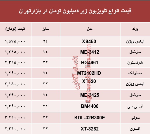 نرخ انواع تلویزیونهای ارزان قیمت در بازار؟ +جدول نرخ انواع تلویزیونهای ارزان قیمت در بازار؟ +جدول