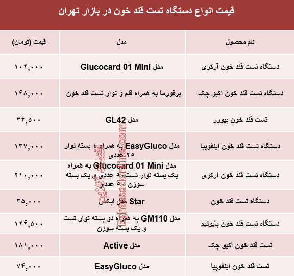 قیمت انواع دستگاه تست قند خون دربازار؟ +جدول قیمت انواع دستگاه تست قند خون دربازار؟ +جدول