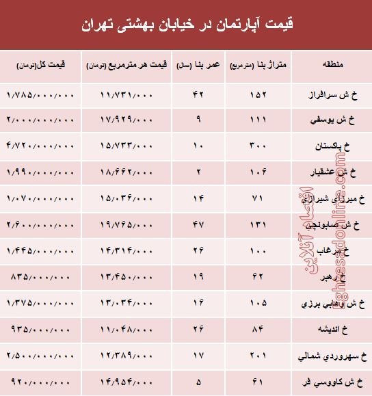 قیمت واحد مسکونی در خیابان بهشتی تهران؟ +جدول قیمت واحد مسکونی در خیابان بهشتی تهران؟ +جدول
