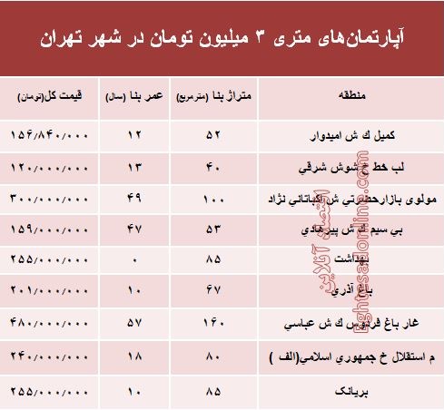 آپارتمانهای متری ۳ میلیون تهران کجاست؟ +جدول آپارتمانهای متری ۳ میلیون تهران کجاست؟ +جدول