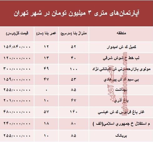 آپارتمان‌های متری ۳ میلیون تهران کجاست؟ +جدول