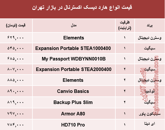 نرخ انواع هارد دیسک اکسترنال در بازار؟ +جدول