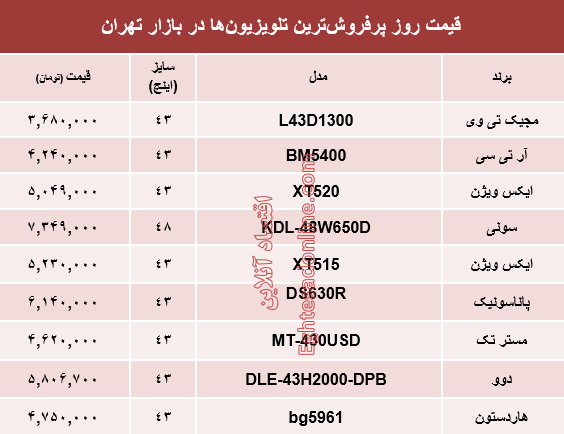 نرخ انواع پرفروشترین تلویزیونها دربازار تهران؟ +جدول نرخ انواع پرفروشترین تلویزیونها دربازار تهران؟ +جدول