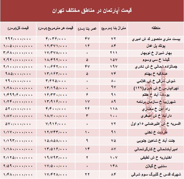 مظنه آپارتمان در مناطق مختلف تهران؟ + جدول مظنه آپارتمان در مناطق مختلف تهران؟ + جدول
