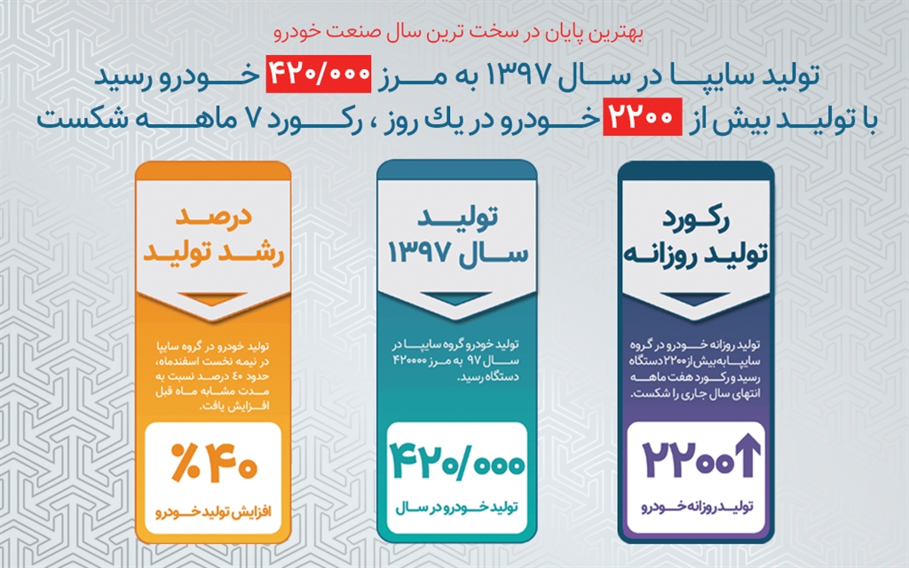 ثبت رکورد تولید و تحویل محصولات سایپا در اسفند 97 ثبت رکورد تولید و تحویل محصولات سایپا در اسفند 97
