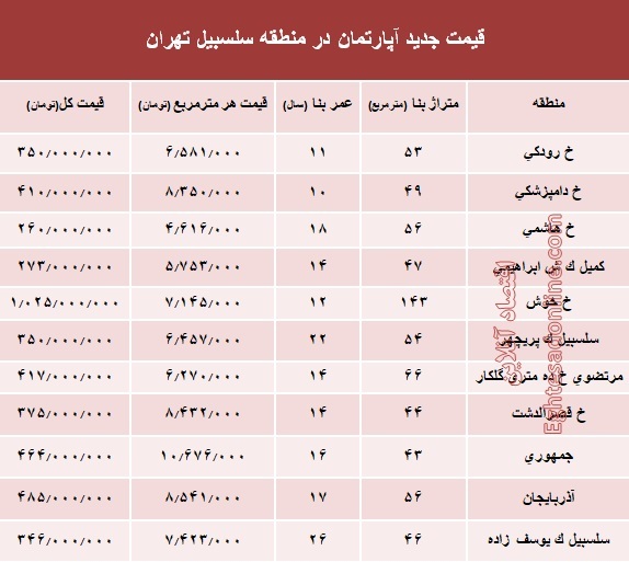 مظنه آپارتمان در منطقه سلسبیل ؟ +جدول