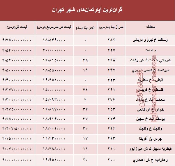 گرانترین آپارتمان‌های فروخته شده در اسفند 97 +جدول