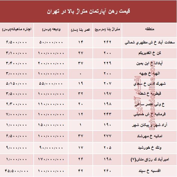 مظنه اجارهبهای آپارتمانهای بزرگ تهران +جدول مظنه اجارهبهای آپارتمانهای بزرگ تهران +جدول