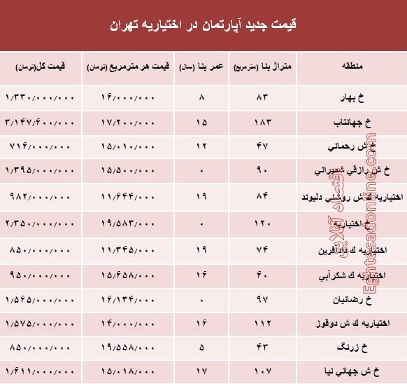 مظنه آپارتمان در منطقه اختیاریه؟ +جدول