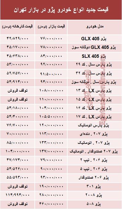 قیمت جدید انواع خودرو پژو در بازار تهران +جدول قیمت جدید انواع خودرو پژو در بازار تهران +جدول