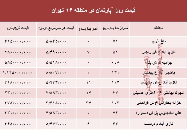 نرخ قطعی آپارتمان در منطقه 16 تهران؟ +جدول نرخ قطعی آپارتمان در منطقه 16 تهران؟ +جدول