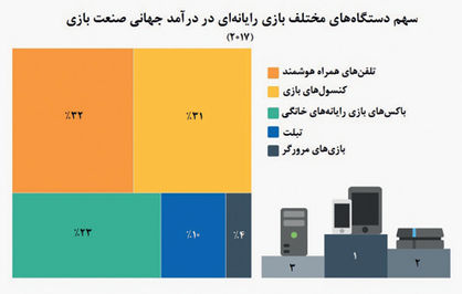 سهم ابزارهای بازی رایانهای در بازار جهانی بازی سهم ابزارهای بازی رایانهای در بازار جهانی بازی