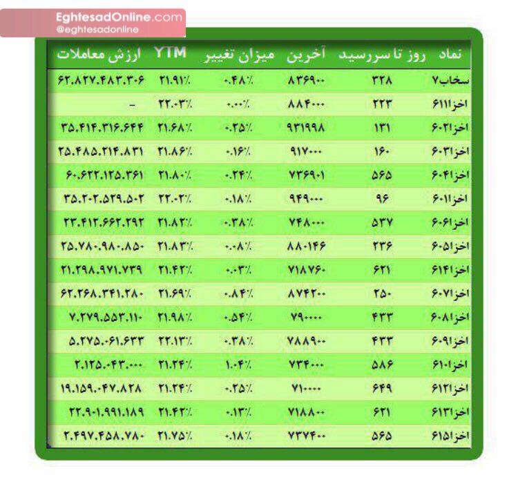 رشد دست جمعی قیمت اسناد خزانه اسلامی +جدول
